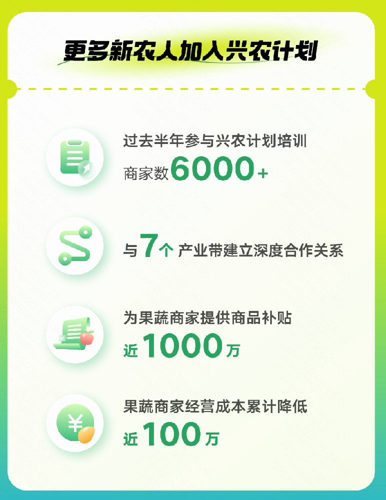 快手电商兴农计划：近半年果蔬产品订单量同比增长49% 将持续开展产业带溯源活动